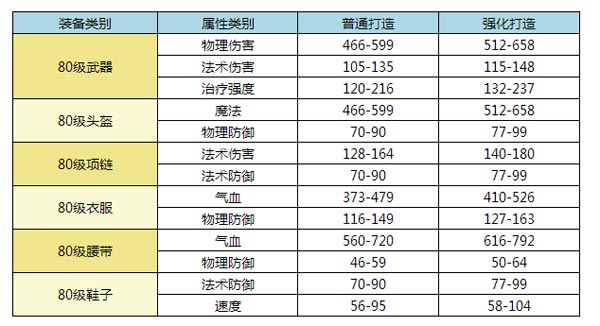 梦幻西游手游80级装备属性范围一览表