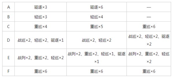 战舰少女e1怎么打 e1打法攻略及掉落一览