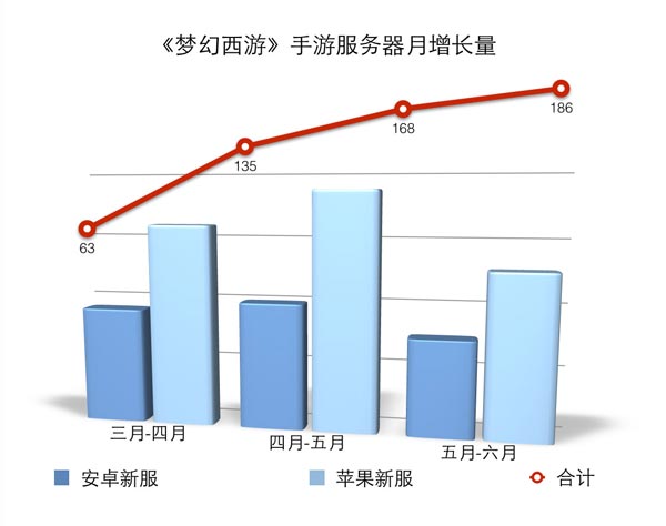 梦幻西游手游开服全纪录