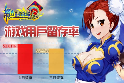 《绝对领域》：次日留存51.61%  动漫手游黑马诞生