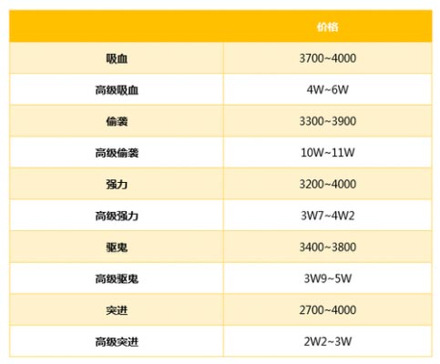 梦幻西游手游物理类宠物被动技能选择心得