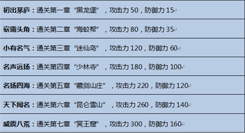 《霸道天下》崭露头角，称号逆袭攻略