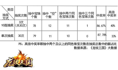 《龙纹三国》六星连珠惊喜上线 拼手气壕礼连连