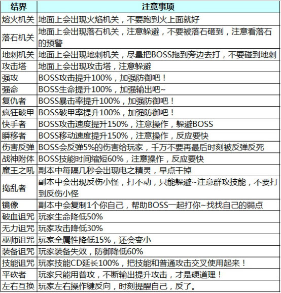 《冒险之光》魔兽试炼攻略秘技 海量符文等你拿