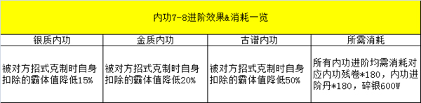 潜心钻研 《九阴》手游70级内功套路全解析