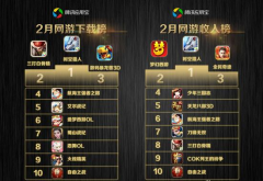 应用宝2月手游报告：IP手游势头依旧 影游联动火