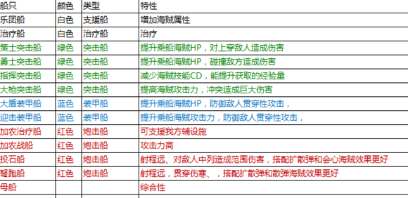 如何打造最强海贼团，《战之海贼》阵容技巧