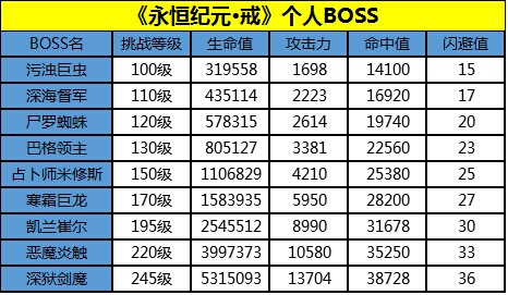 玩转《永恒纪元：戒》个人BOSS系统，金币滚滚来