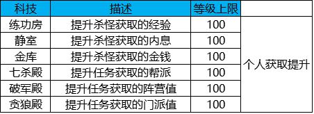 《白发魔女传》正版手游之帮派科技树详解