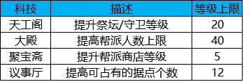 《白发魔女传》正版手游之帮派科技树详解