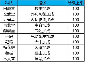 《白发魔女传》正版手游帮派科技树详解之属性