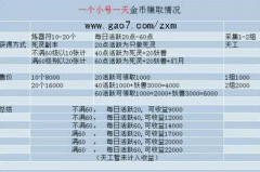  诛仙手游快速获得金币攻略 金币日挣8W不是梦 