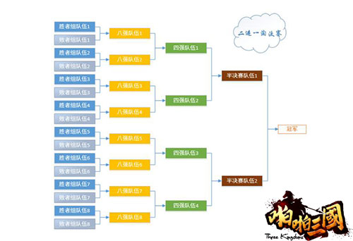 128支队伍角逐！《啪啪三国》巅峰跨服战规则详