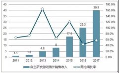  深度合作Google、Facebook，一站式整合海外渠道，亿 